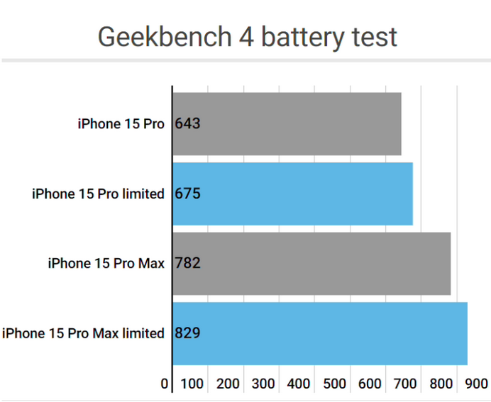 南华apple维修站iPhone15Pro的ProMotion高刷功能耗电吗