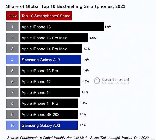 南华苹果维修分享:为什么iPhone14的销量不如iPhone13? 