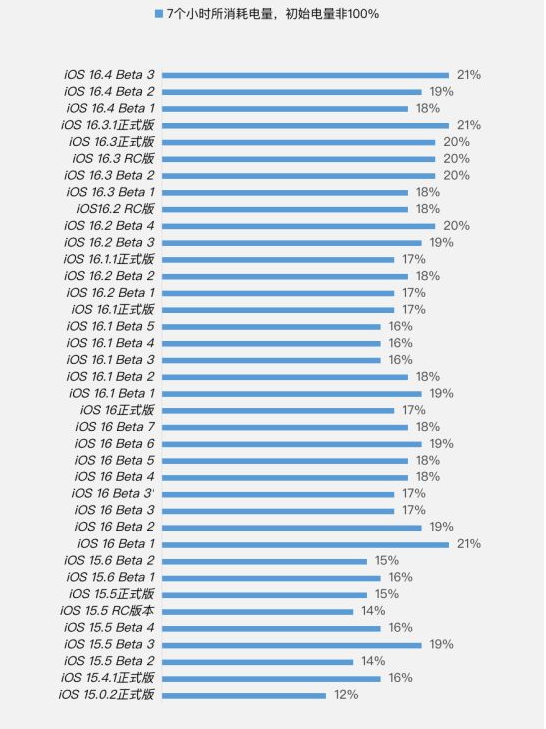 南华苹果手机维修分享iOS 16.4 Beta 3续航跑分等测试结果汇总 