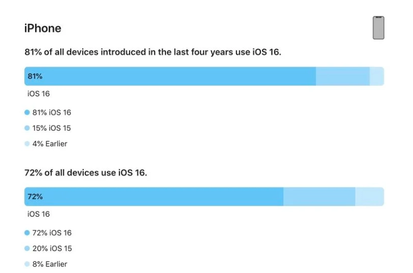 南华苹果手机维修分享iOS 16 / iPadOS 16 安装率 