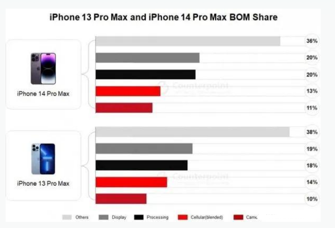 南华苹果手机维修分享iPhone 14 Pro的成本和利润 