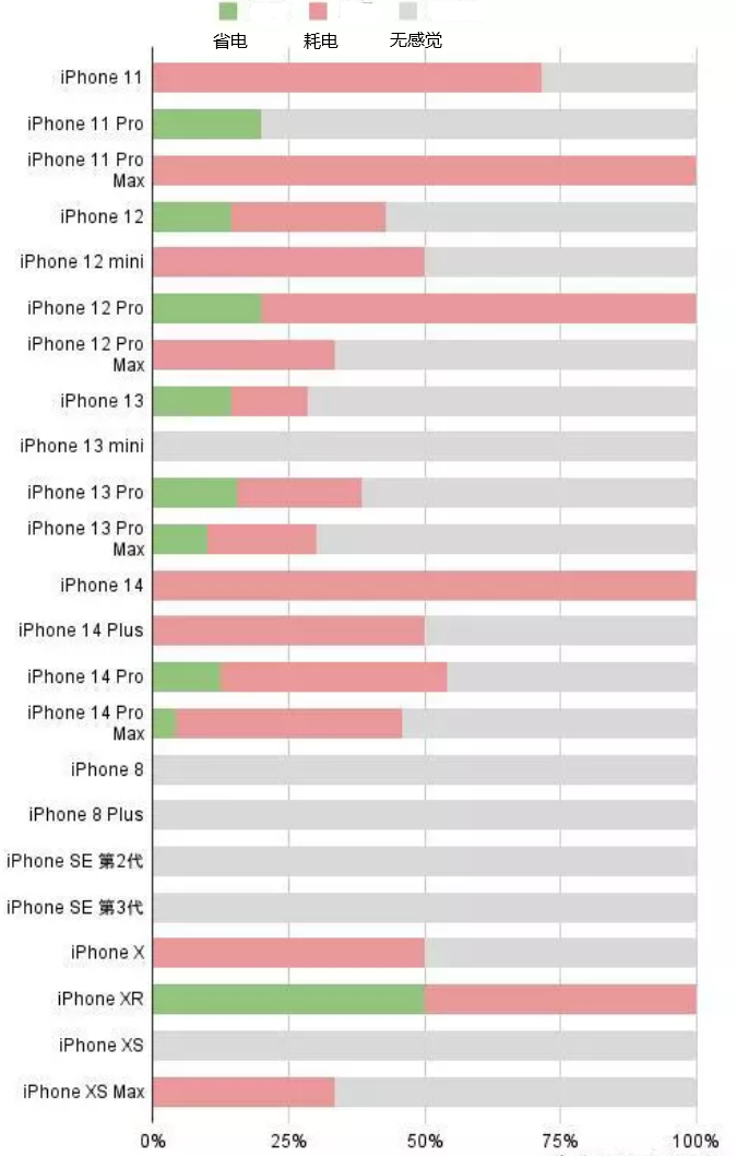 南华苹果手机维修分享iOS16.2太耗电怎么办？iOS16.2续航不好可以降级吗？ 