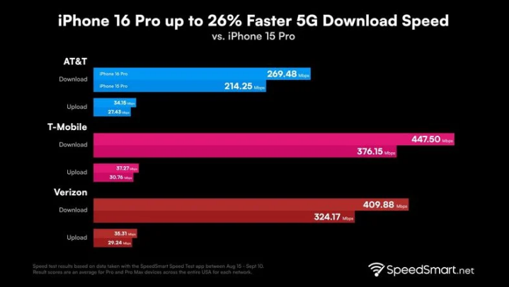 南华苹果手机维修分享iPhone 16 Pro 系列的 5G 速度 